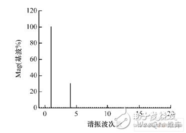 将FPGA应用于谐波电压源中并进行仿真分析