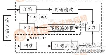 采用EP3CIOF256C8实现自适应锁相环设计