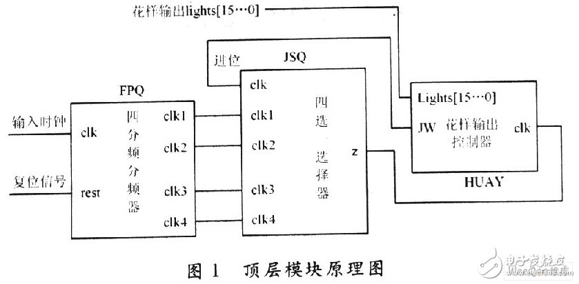 使用VHDL语言设计可变速彩灯控制器