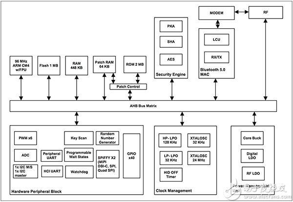Cypress Semiconductor CYW20719 Cypress Semiconductor CYW20719 示意图