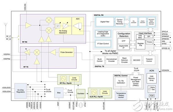 Decawave DW1000 transceiver Decawave DW1000 收發(fā)器示意圖