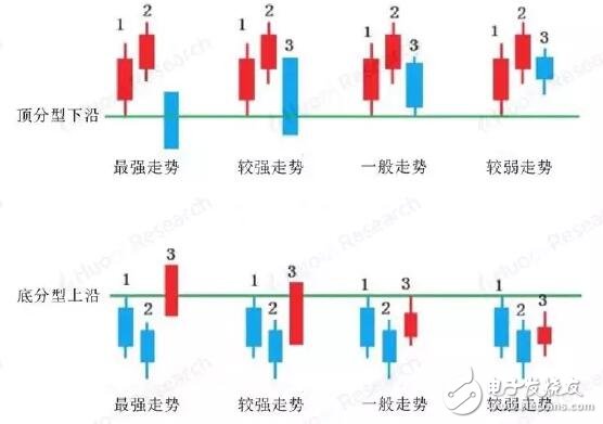 k线高点中最高的,而低点也是相邻三k线低点中最高的,将其定义为顶分型