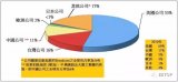 探讨两岸半导体产业的现状及发展趋势
