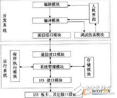 利用PLC技術對輕軌精整控制系統(tǒng)進行設計