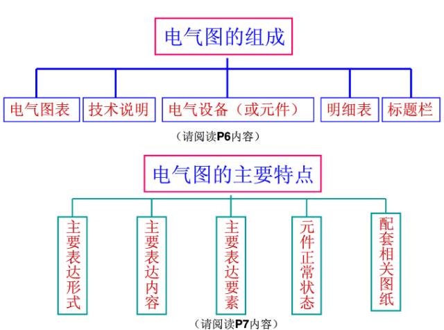 電氣識(shí)圖的基本構(gòu)成、特點(diǎn)、分類(lèi)