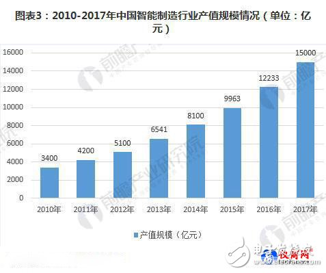 2018智能制造发展现状分析