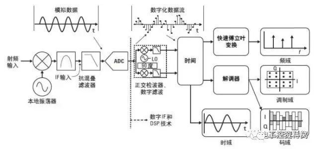 信号分析