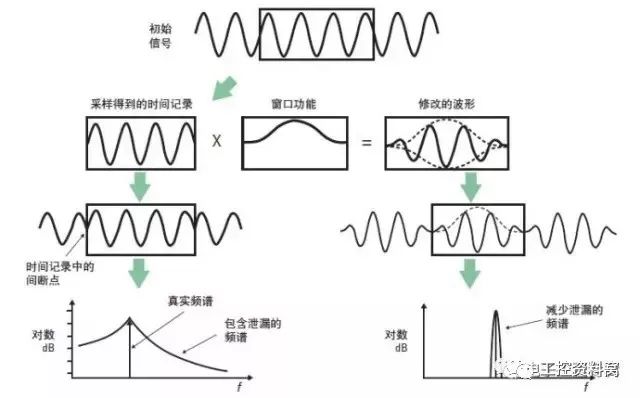 详解矢量信号分析的操作理论和测量概念