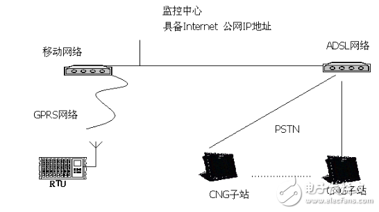 关于天然气SCADA系统的编制过程详解