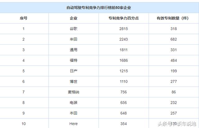 全球自动驾驶专利排行榜前五十无中国企业，打脸了谁？