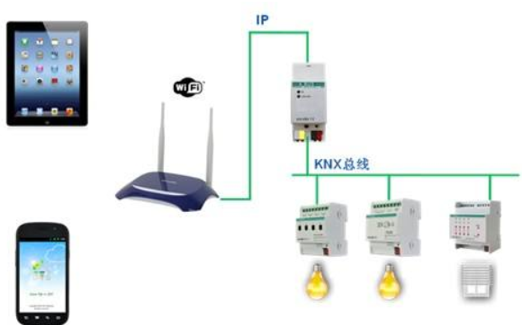 KNX是什么?KNX總線在智能家居有什么作用?