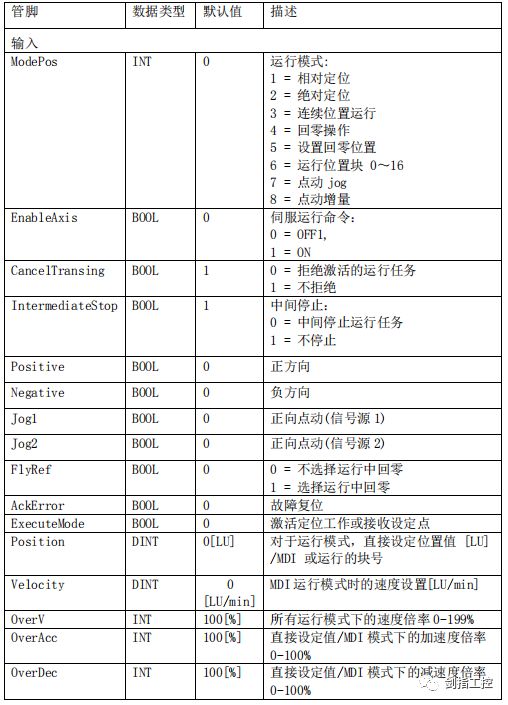 PLC控制V90PN的詳細方法