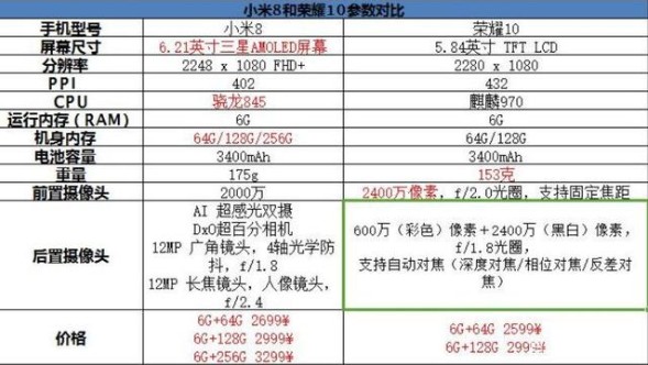 华为荣耀10和小米8哪个好
