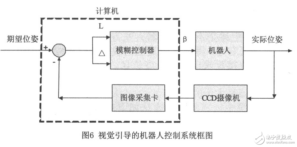 應用機器視覺系統(tǒng)進行導航機器人的設計