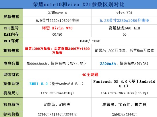 荣耀note10和vivo x21区别对比