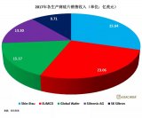 2018年全球晶圆制造材料市场规模将近300亿美...