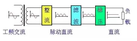 交流电源如何转换为直流电源？