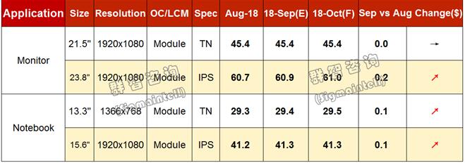 美国最新关税政策影响9月IT面板价格