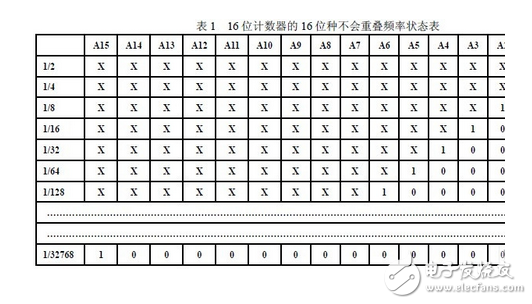 分析步进电机 完成控制系统的方案设计