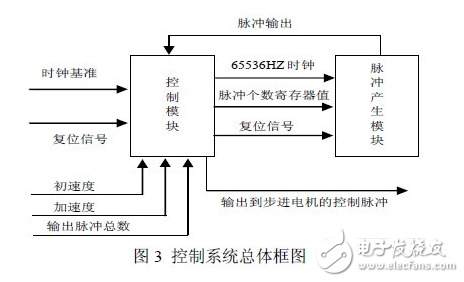 分析步进电机 完成控制系统的方案设计