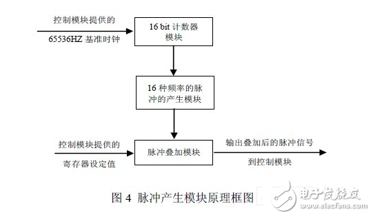 脉冲发生器