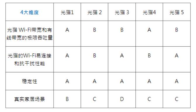 家庭Wi-Fi网络提升不明显，华为为Wi-Fi体验大动干戈