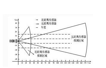 汽车雷达在汽车的自适应巡航系统中的应用原理,FM...