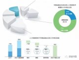AI是为了更好的服务于人类，并非取代！