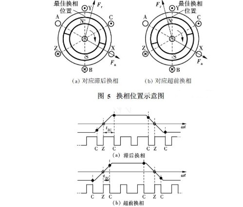 通过设置合理的延迟时间实现电机的准确换相