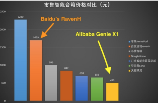 百度想統治智能音箱市場,還需要一款強有力的智能音...