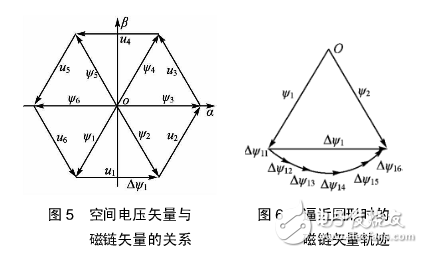 简述变频调速系统对于SVPWM控制的一种设计