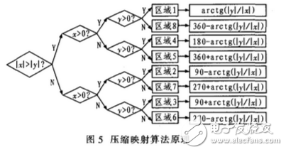 关于移动机器人中定向磁电子罗盘的探究与设计