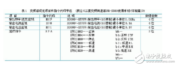 进行PLC通讯和变频器的简洁结合设计