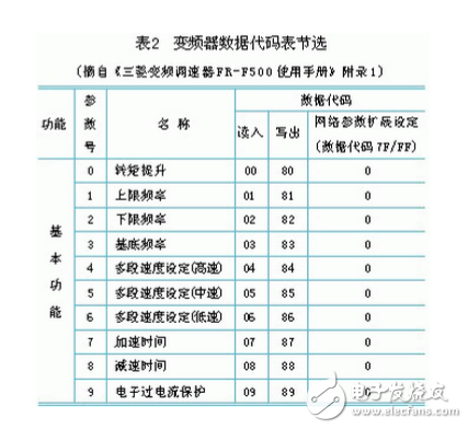 进行PLC通讯和变频器的简洁结合设计