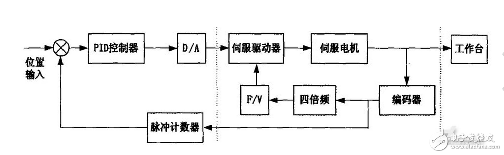 控制系统