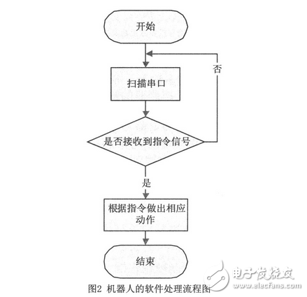 应用机器视觉系统进行导航机器人的设计