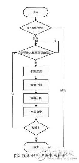 應用機器視覺系統(tǒng)進行導航機器人的設計