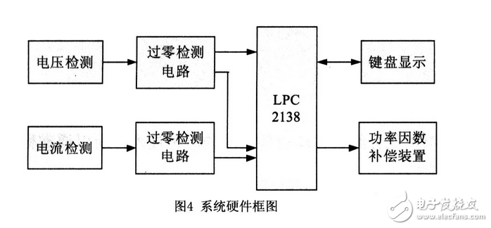 LPC下的应用三相输配电功率因对数测控系统的设计