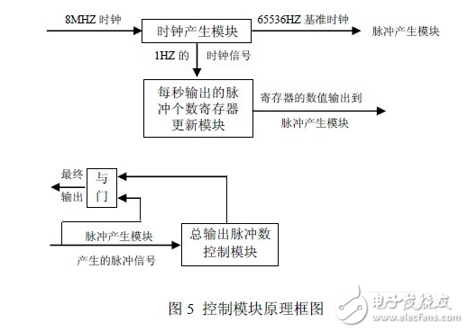 脉冲发生器