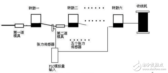 LM系列PLC在直線式拉絲機(jī)中具體應(yīng)用的介紹