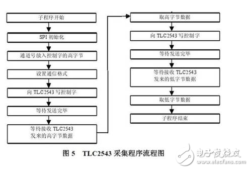 GP32在直流电机控制器测试系统设计中的实现