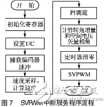 简述变频调速系统对于SVPWM控制的一种设计