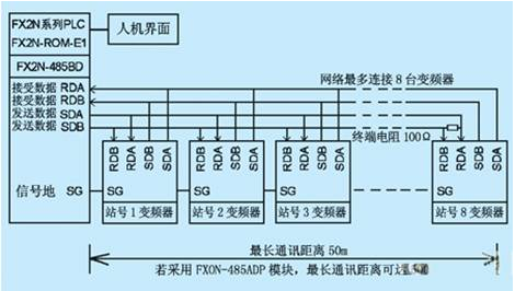 進行PLC通訊和變頻器的簡潔結合設計