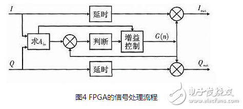一種基于實用AGC算法的音頻信號處理方法與FPGA實現的分析研究