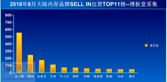內存價格持續走低,金士頓依然占據絕對市場統治地位