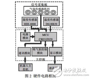 關(guān)于仿生嗅覺系統(tǒng)一種新式機(jī)器人的設(shè)計(jì)