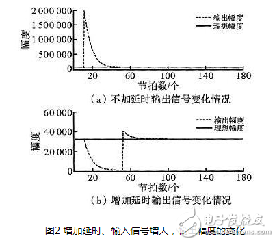 一種基于實用AGC算法的音頻信號處理方法與FPGA實現的分析研究