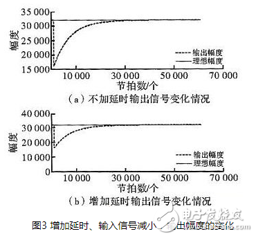 一種基于實用AGC算法的音頻信號處理方法與FPGA實現的分析研究