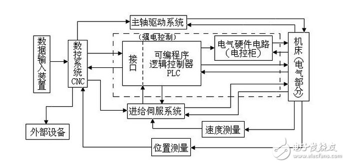 簡述數(shù)控機(jī)床并分析其組成