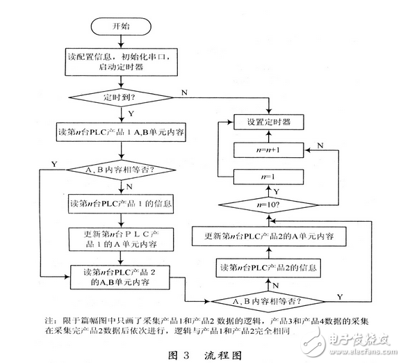 VC下的PLC关于数据采集管理系统的设计与研究